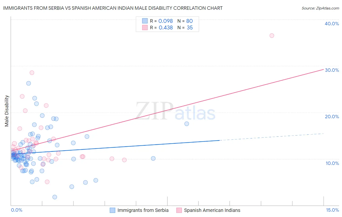 Immigrants from Serbia vs Spanish American Indian Male Disability