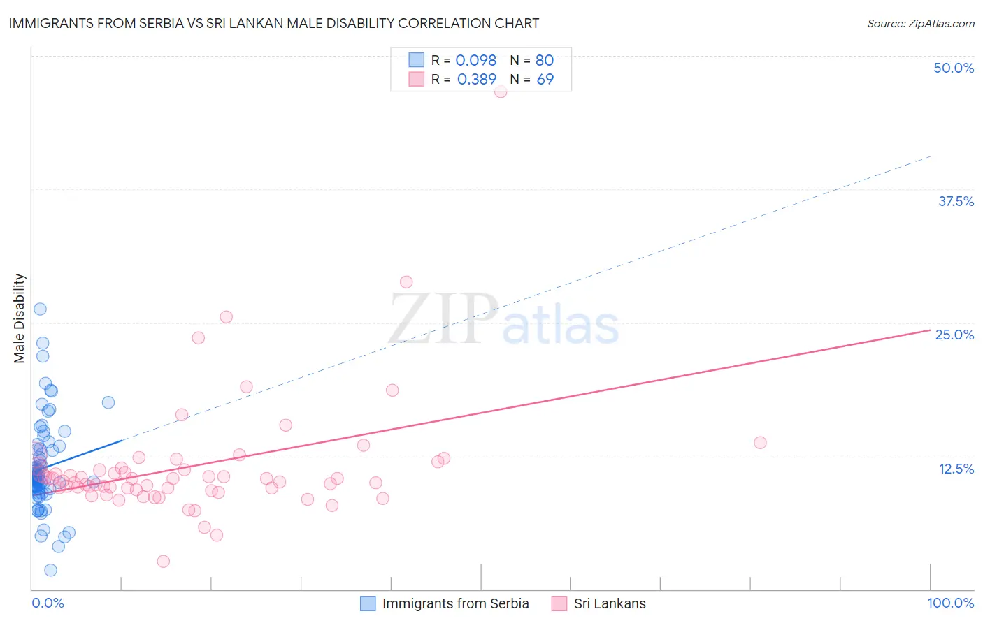 Immigrants from Serbia vs Sri Lankan Male Disability