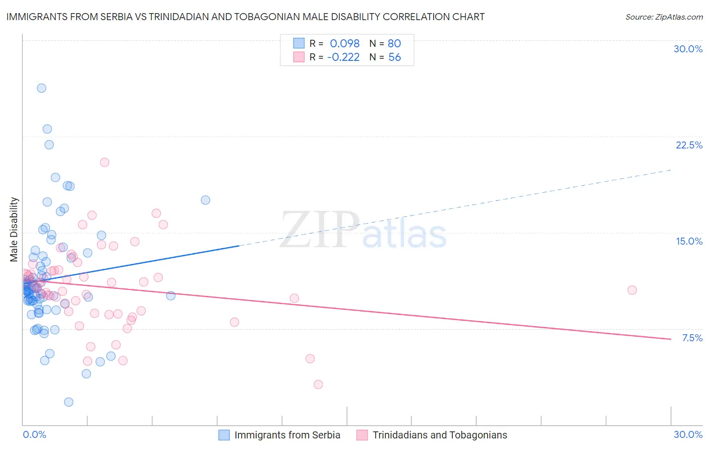 Immigrants from Serbia vs Trinidadian and Tobagonian Male Disability