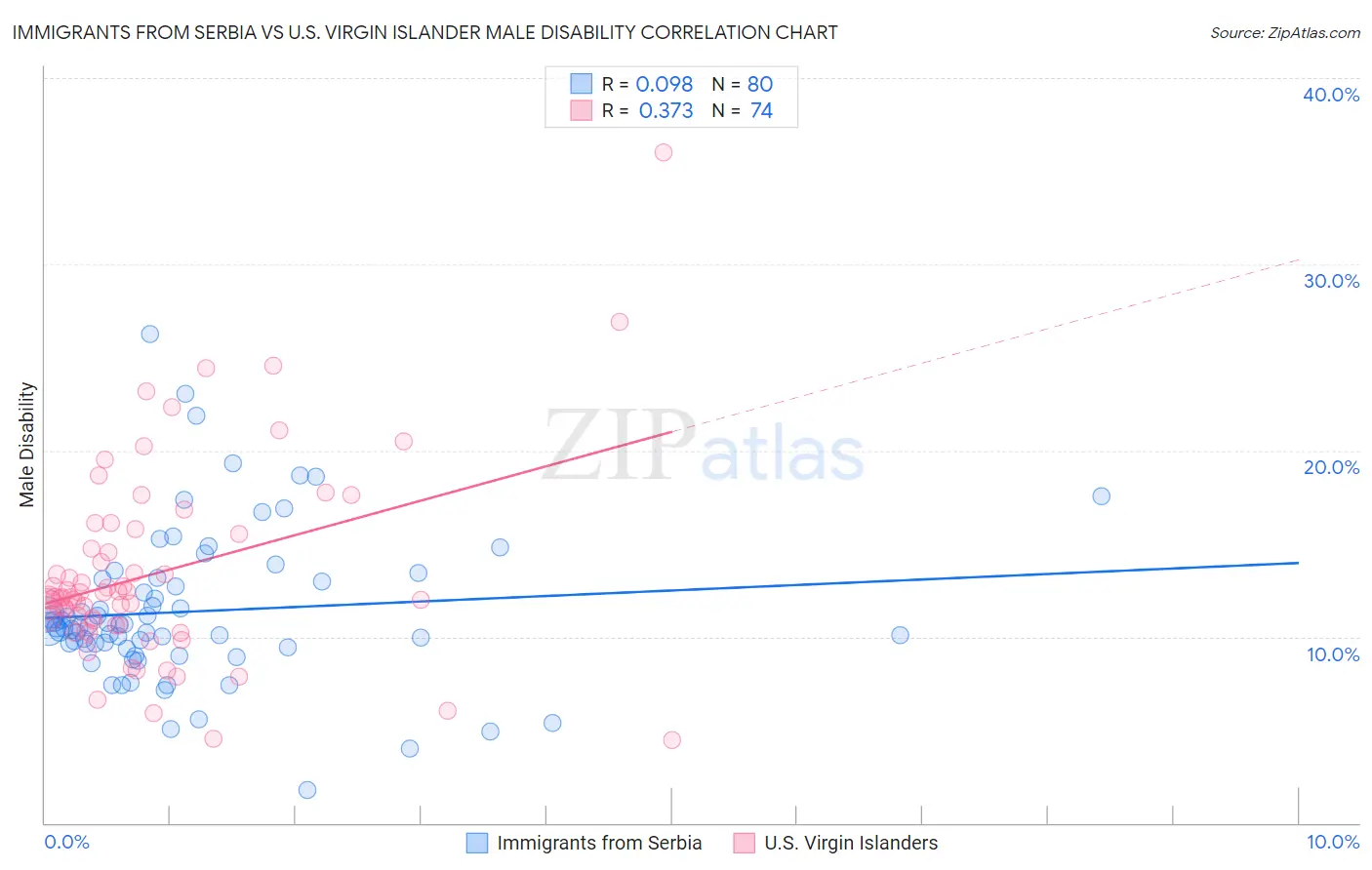 Immigrants from Serbia vs U.S. Virgin Islander Male Disability