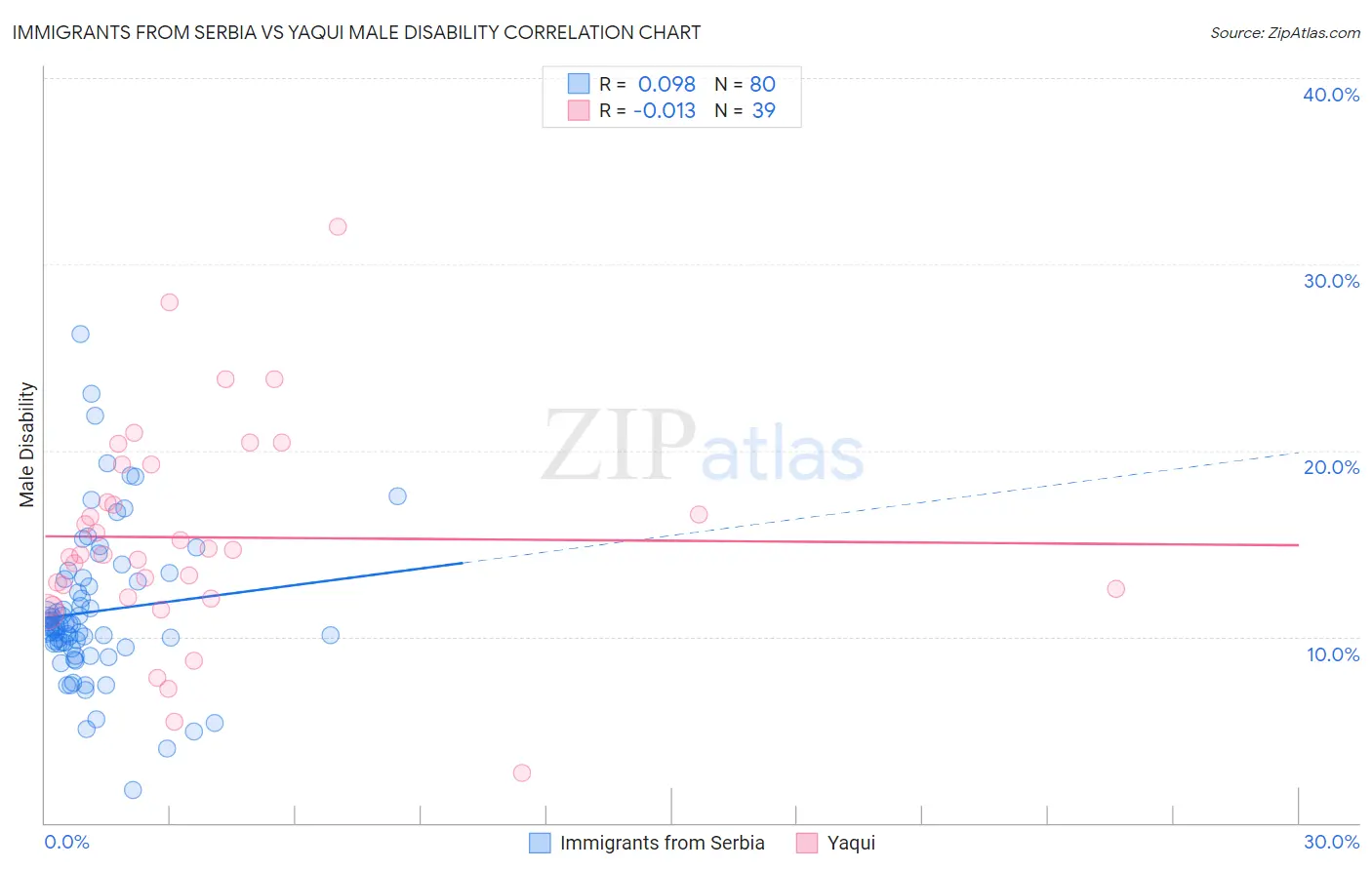 Immigrants from Serbia vs Yaqui Male Disability