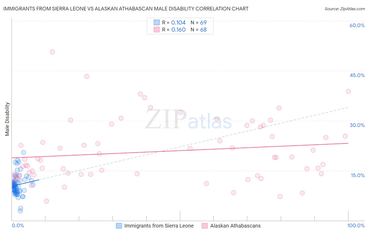 Immigrants from Sierra Leone vs Alaskan Athabascan Male Disability