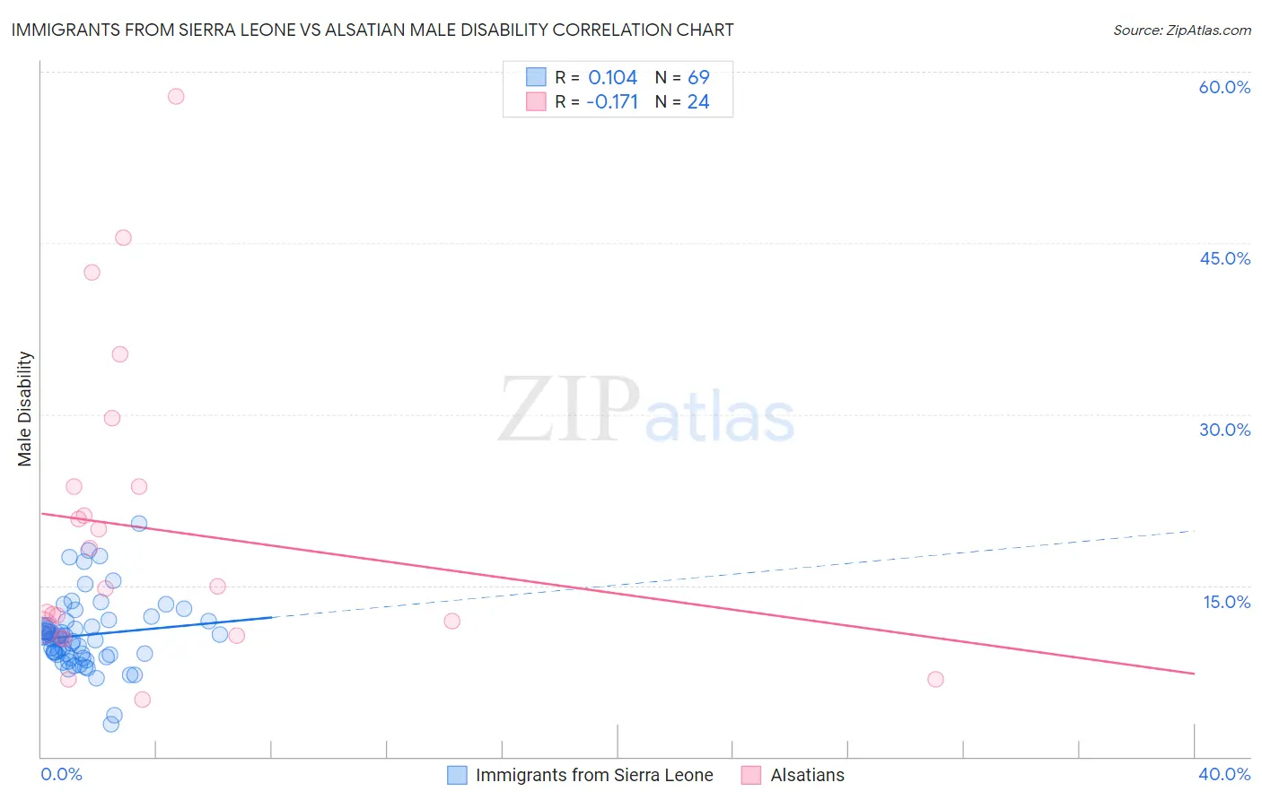 Immigrants from Sierra Leone vs Alsatian Male Disability