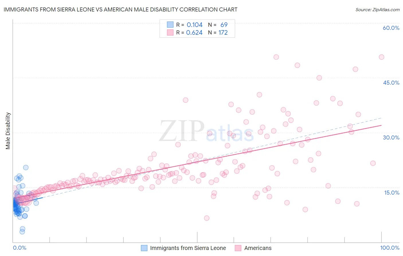 Immigrants from Sierra Leone vs American Male Disability