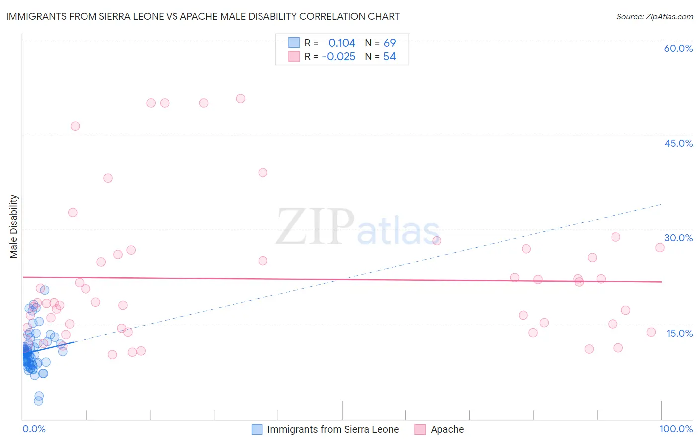 Immigrants from Sierra Leone vs Apache Male Disability
