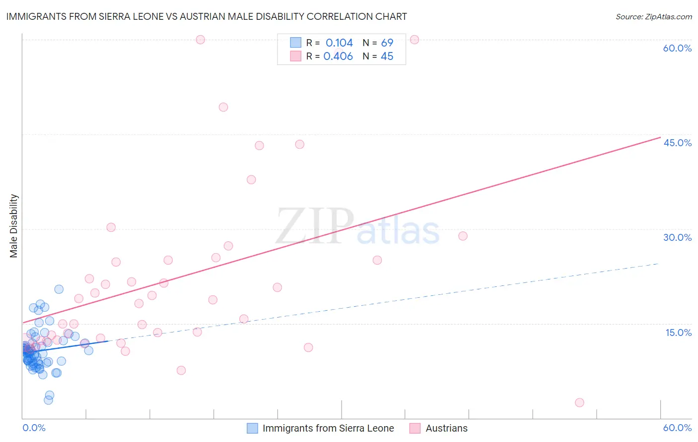 Immigrants from Sierra Leone vs Austrian Male Disability
