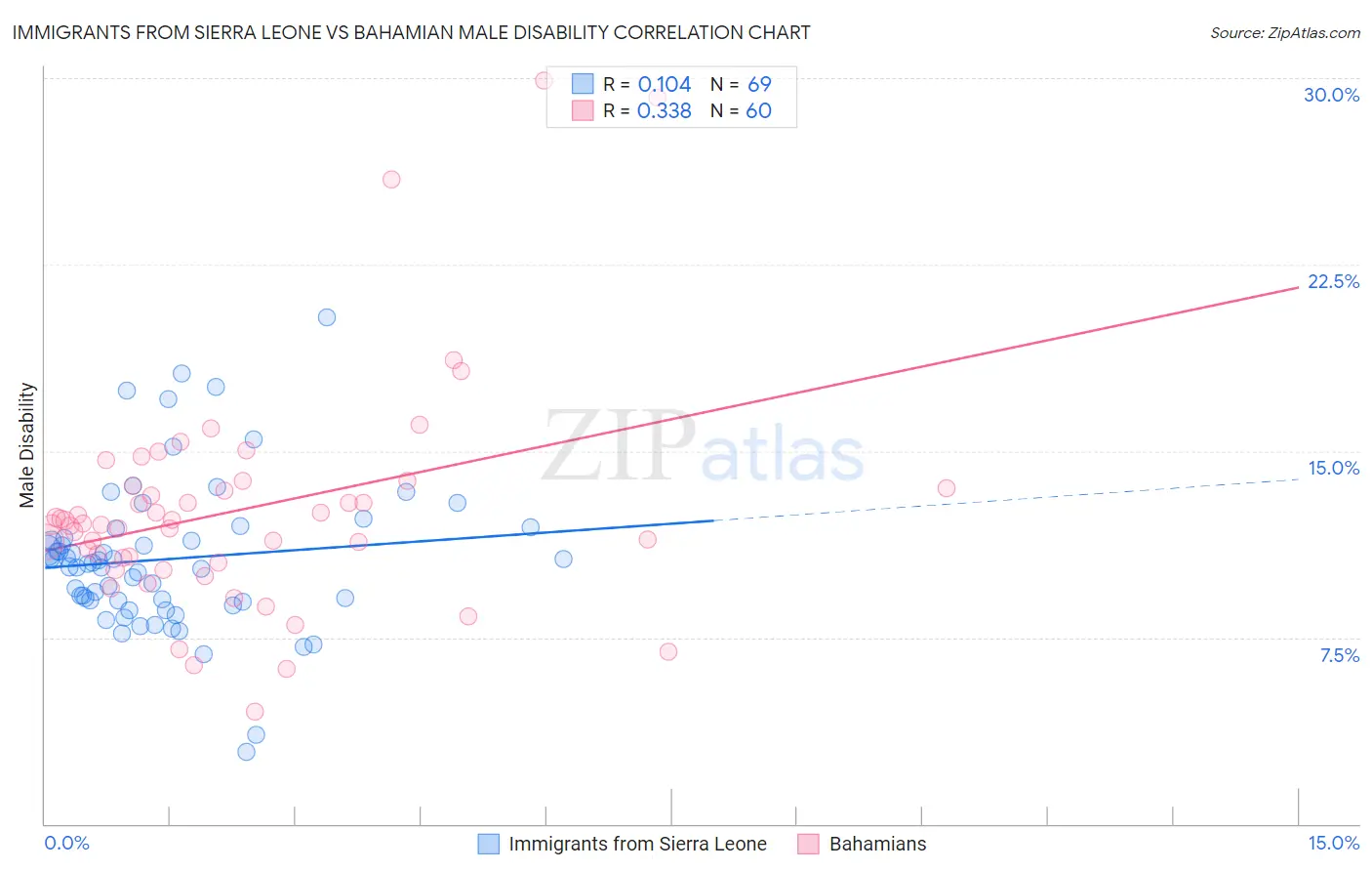 Immigrants from Sierra Leone vs Bahamian Male Disability