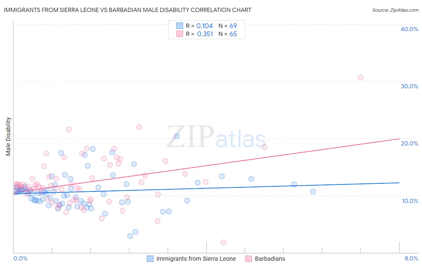Immigrants from Sierra Leone vs Barbadian Male Disability