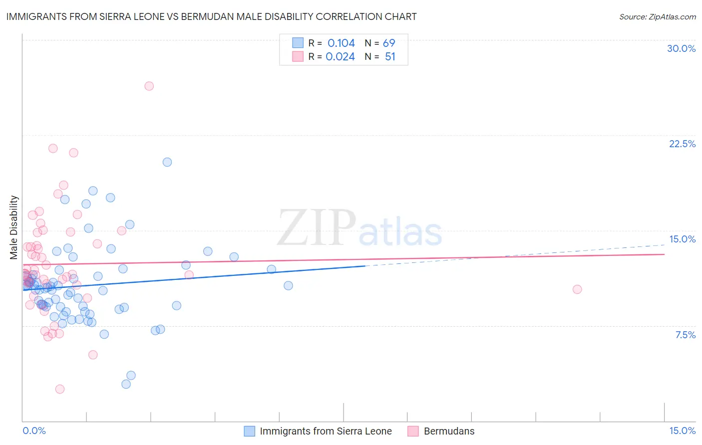 Immigrants from Sierra Leone vs Bermudan Male Disability