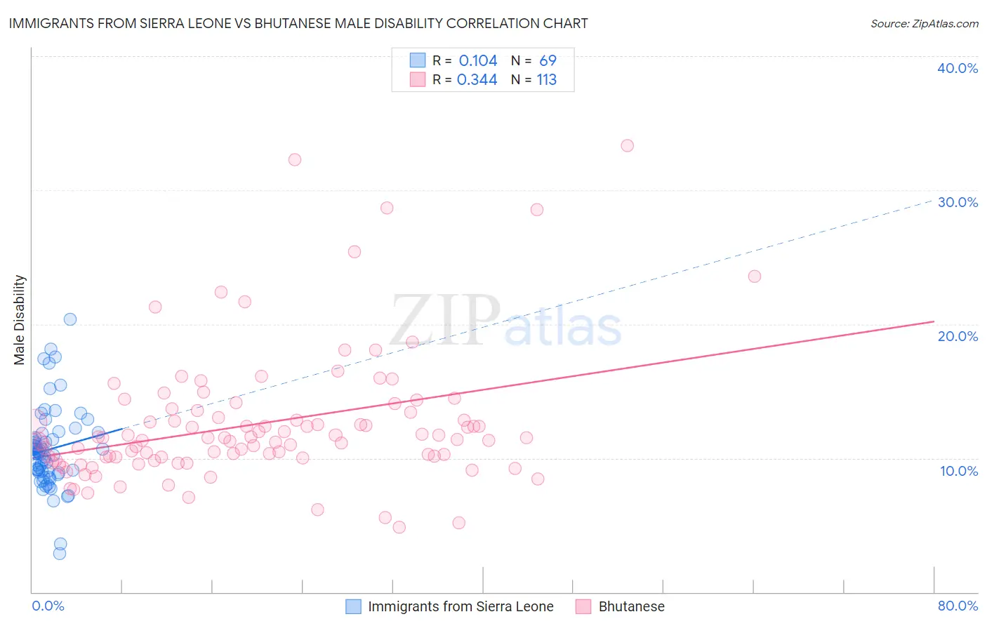 Immigrants from Sierra Leone vs Bhutanese Male Disability