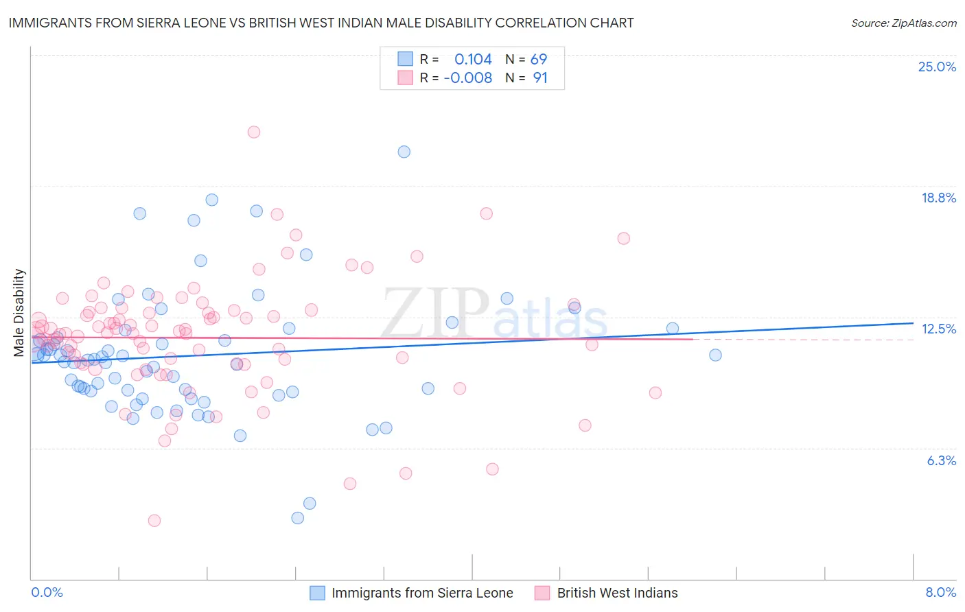 Immigrants from Sierra Leone vs British West Indian Male Disability
