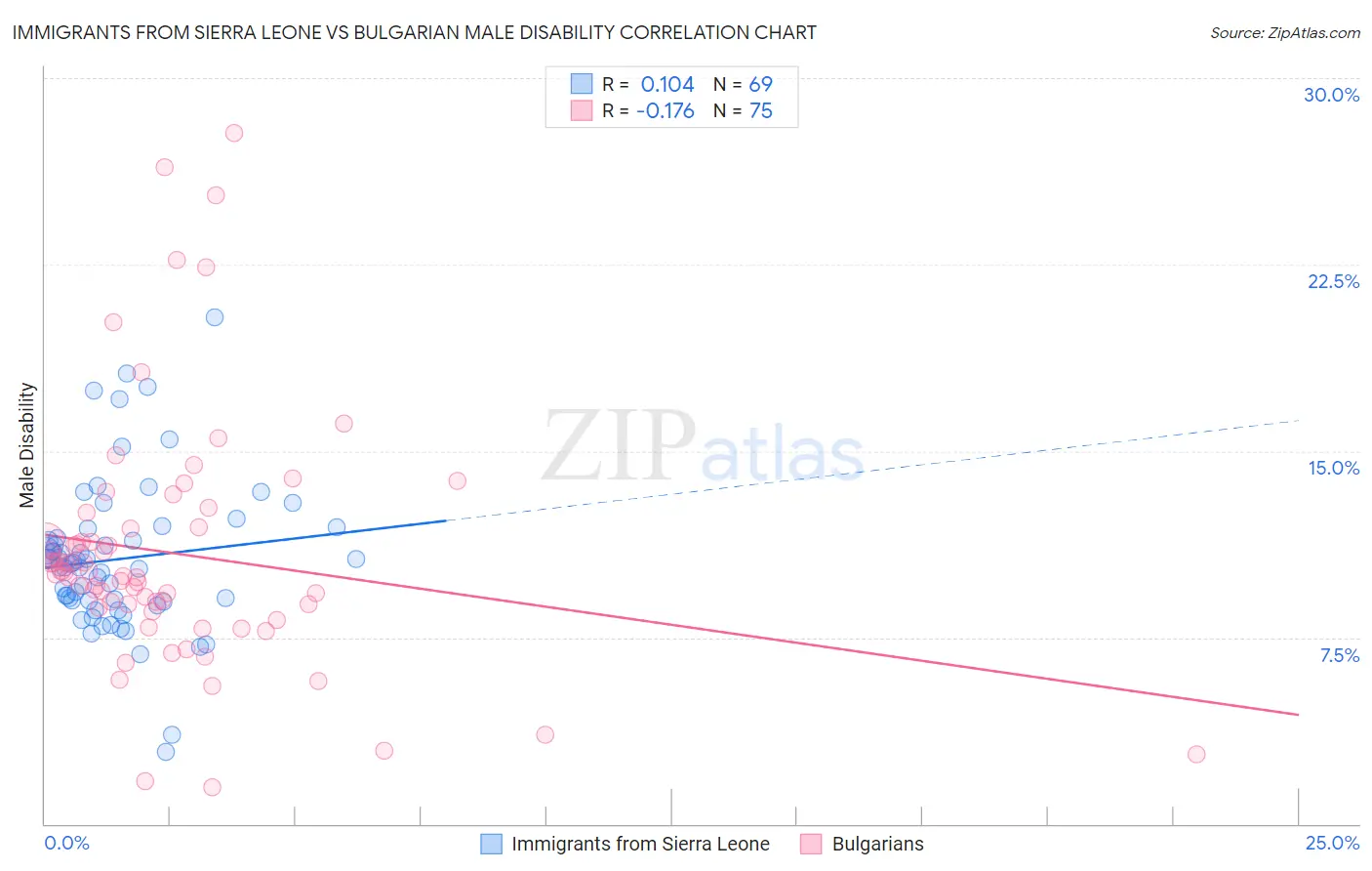 Immigrants from Sierra Leone vs Bulgarian Male Disability