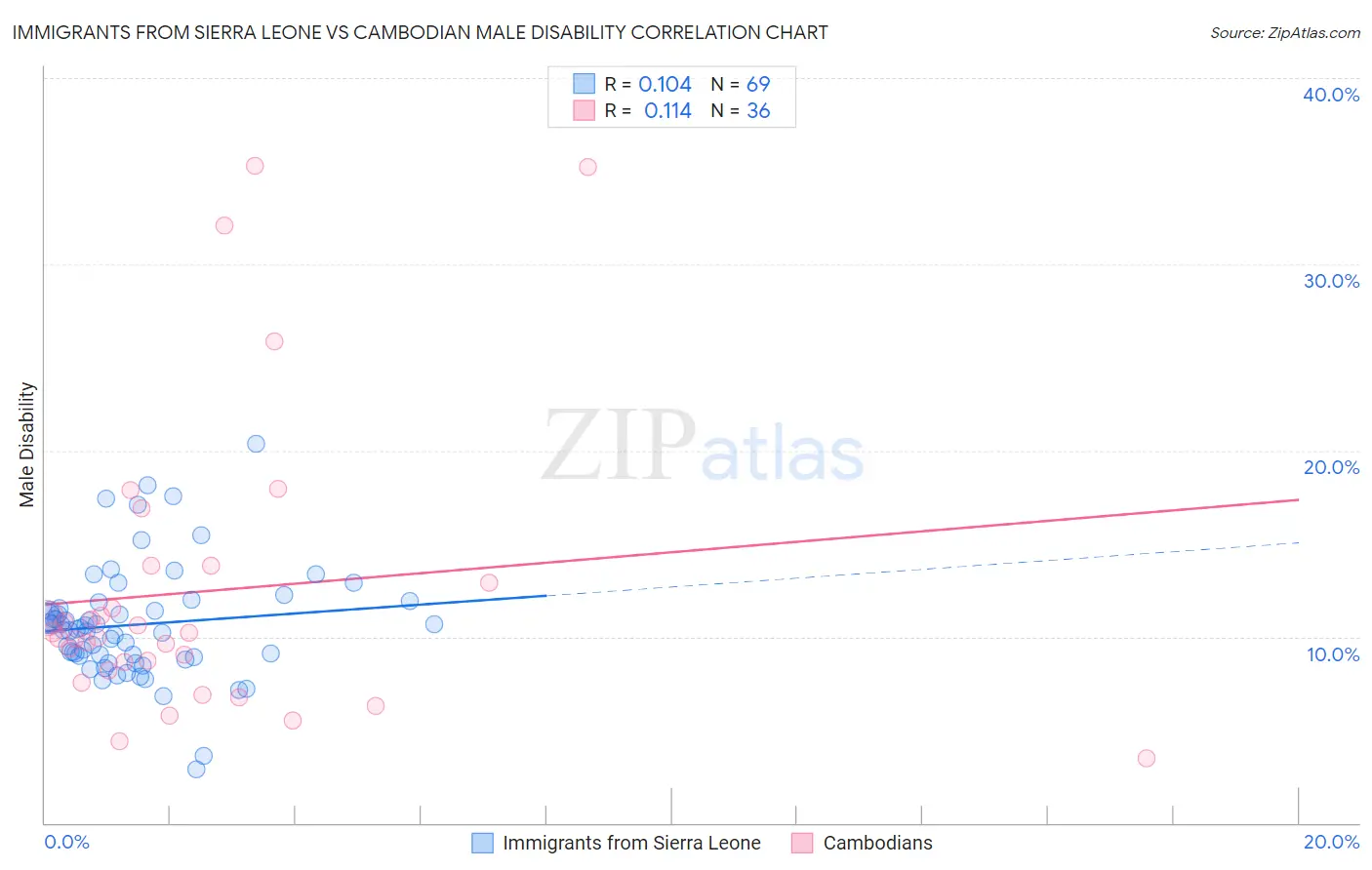 Immigrants from Sierra Leone vs Cambodian Male Disability