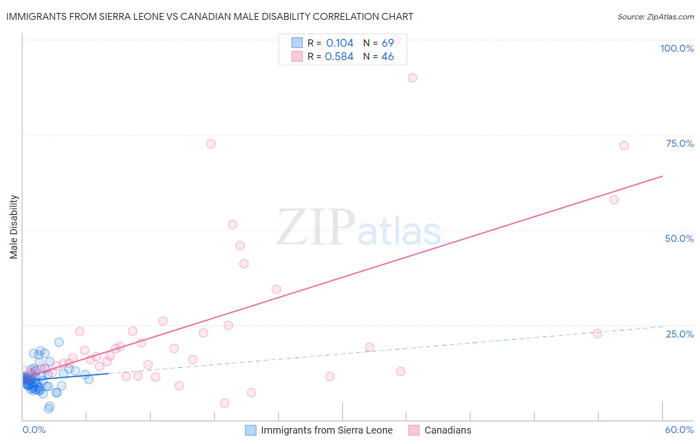 Immigrants from Sierra Leone vs Canadian Male Disability