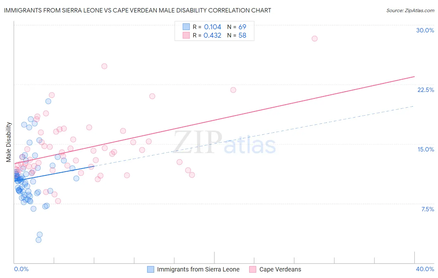 Immigrants from Sierra Leone vs Cape Verdean Male Disability