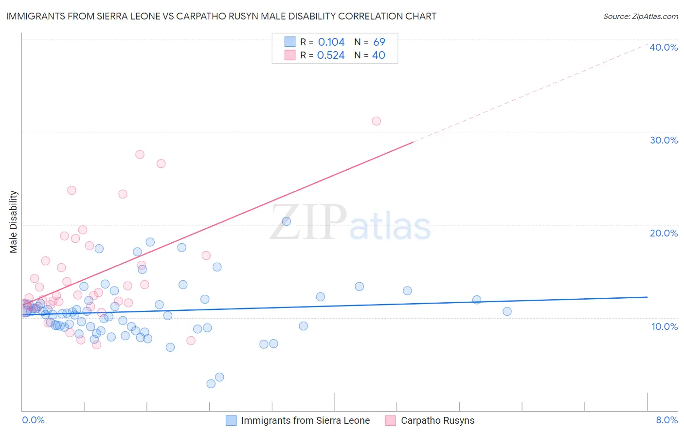 Immigrants from Sierra Leone vs Carpatho Rusyn Male Disability