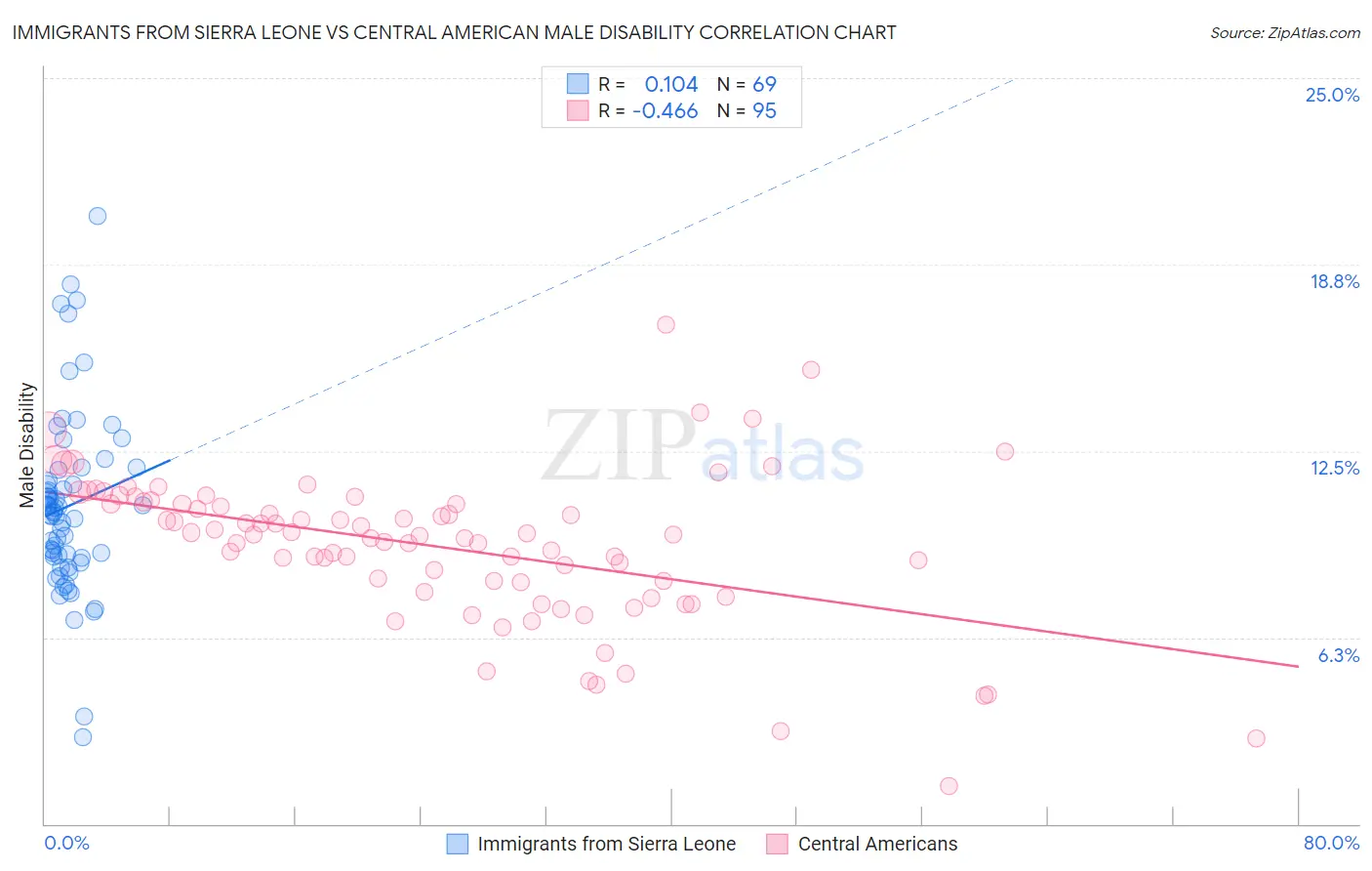 Immigrants from Sierra Leone vs Central American Male Disability