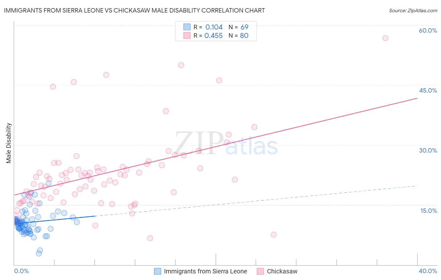 Immigrants from Sierra Leone vs Chickasaw Male Disability