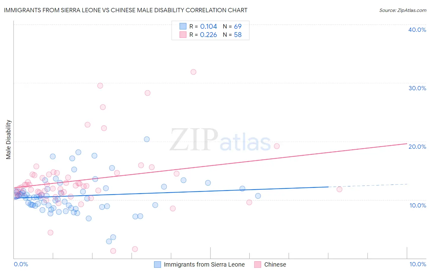 Immigrants from Sierra Leone vs Chinese Male Disability