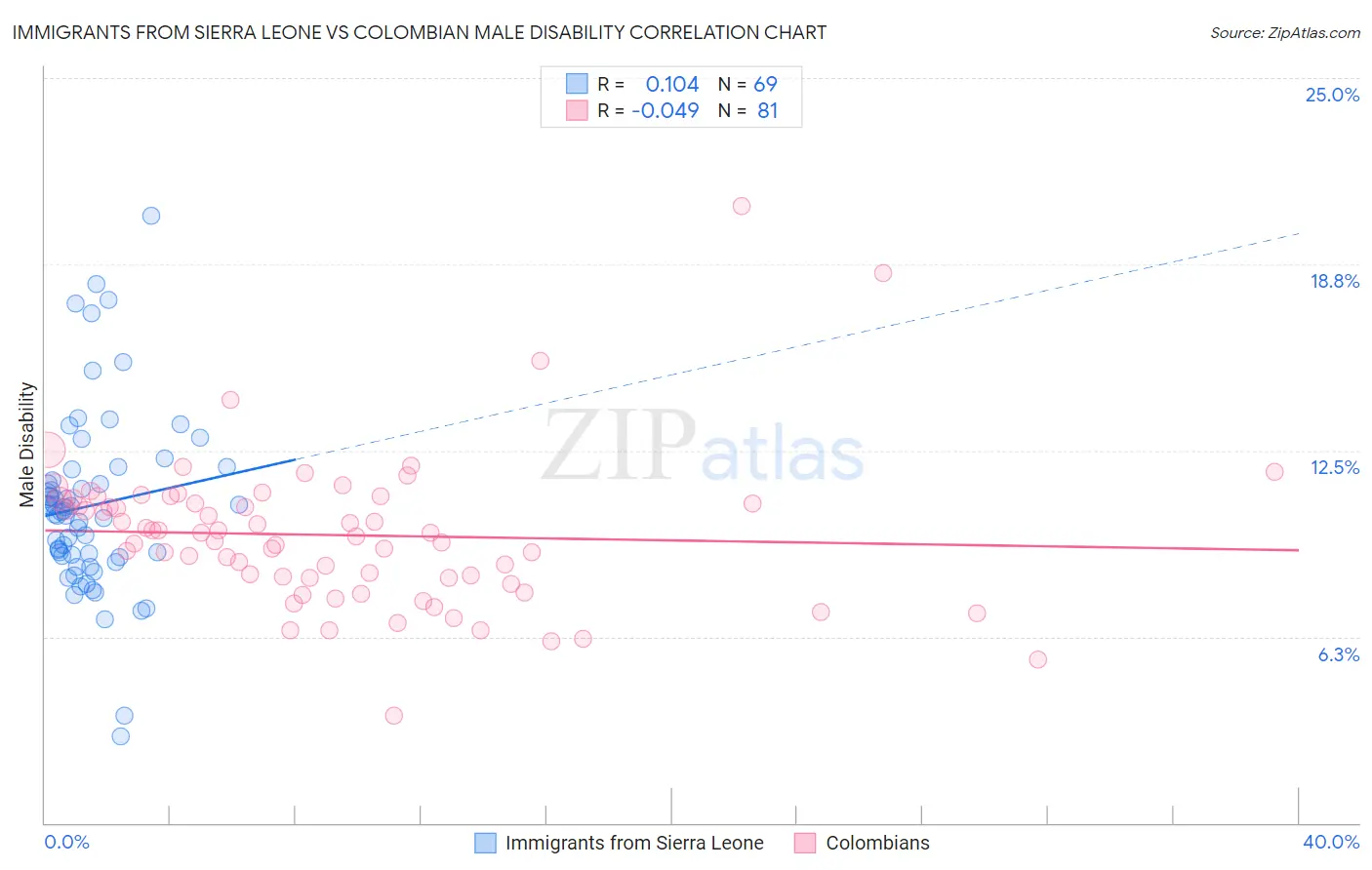 Immigrants from Sierra Leone vs Colombian Male Disability