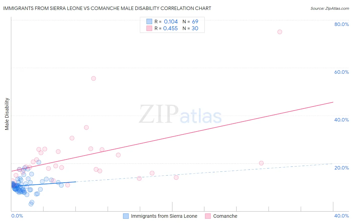 Immigrants from Sierra Leone vs Comanche Male Disability