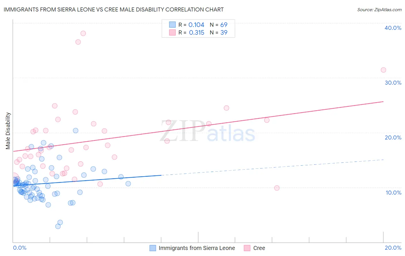 Immigrants from Sierra Leone vs Cree Male Disability
