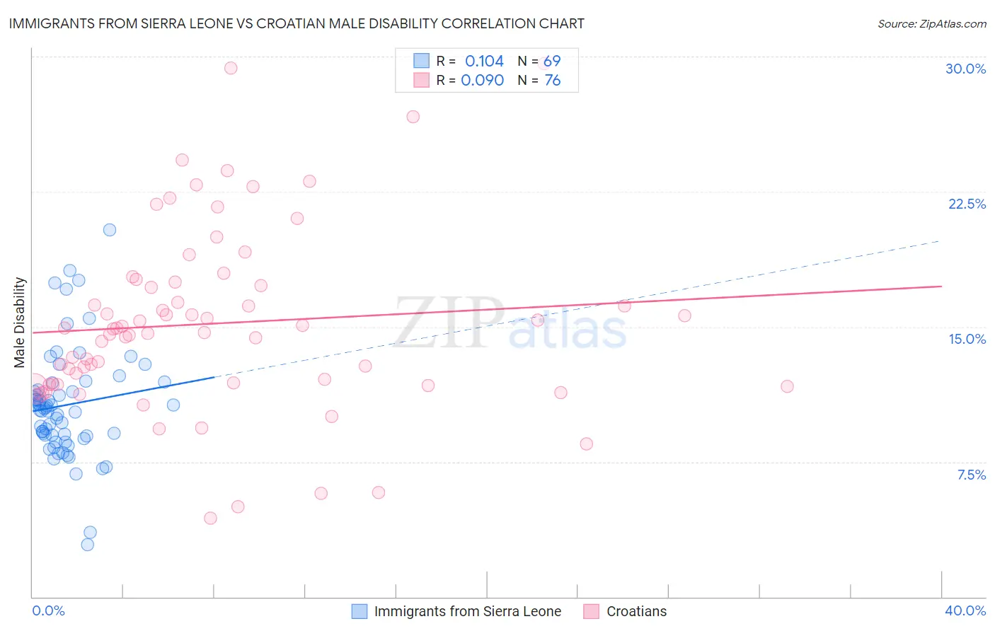 Immigrants from Sierra Leone vs Croatian Male Disability