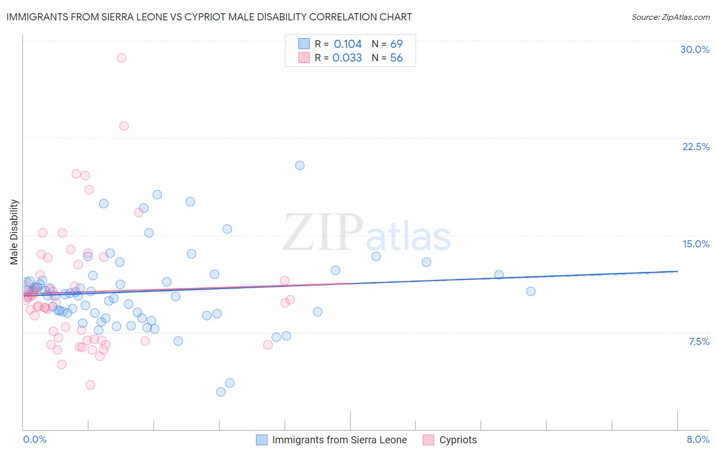 Immigrants from Sierra Leone vs Cypriot Male Disability