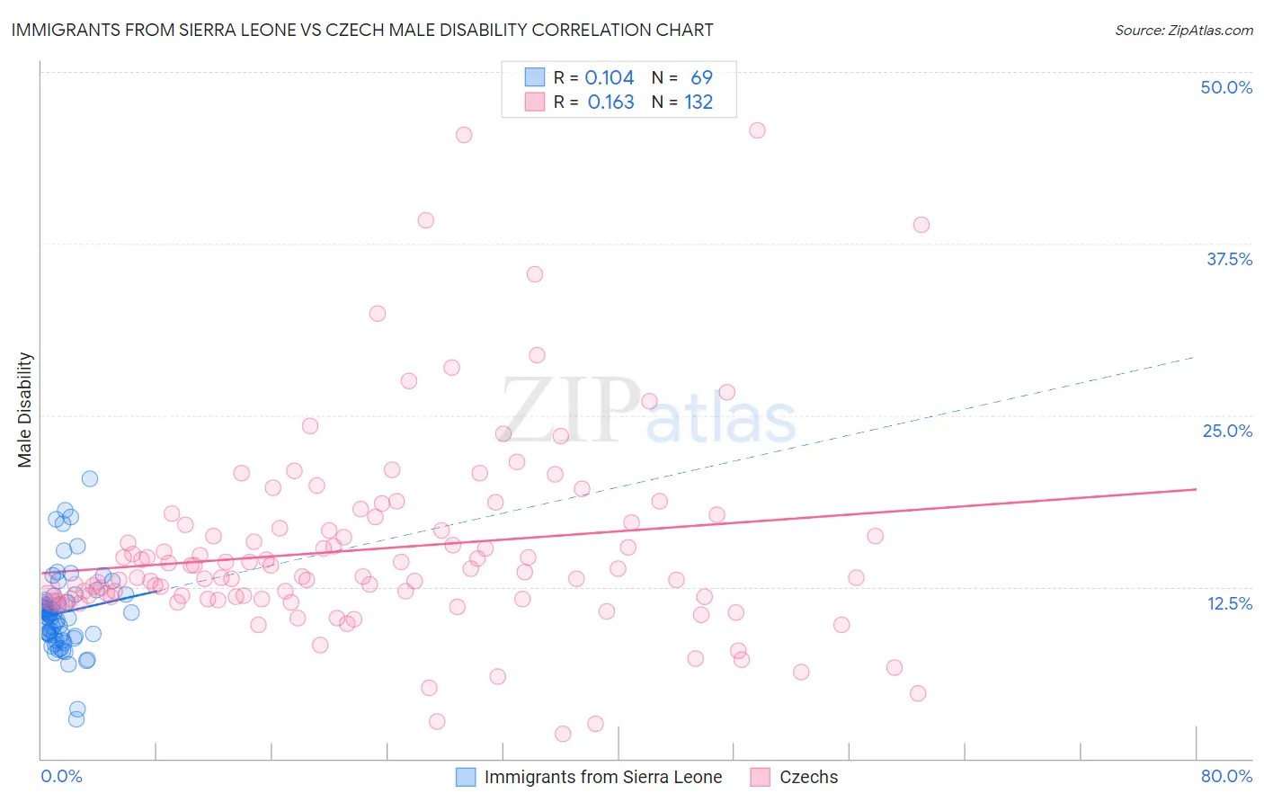 Immigrants from Sierra Leone vs Czech Male Disability