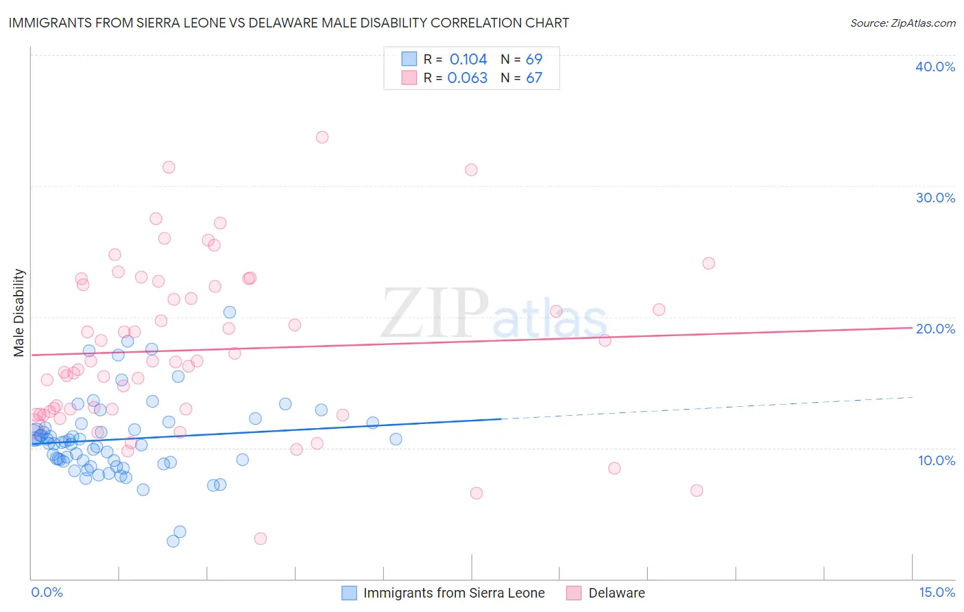 Immigrants from Sierra Leone vs Delaware Male Disability