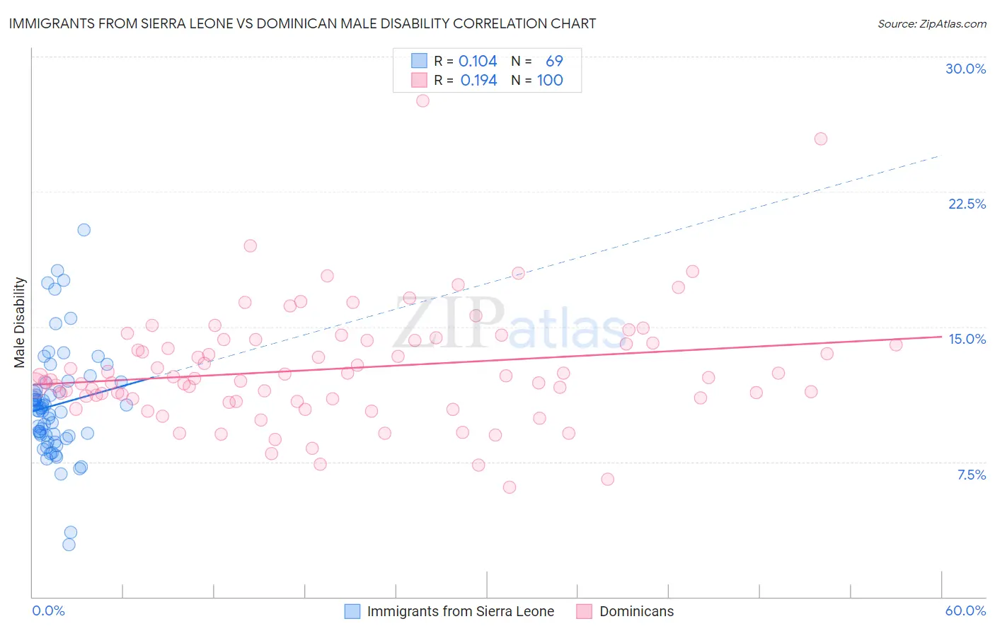 Immigrants from Sierra Leone vs Dominican Male Disability