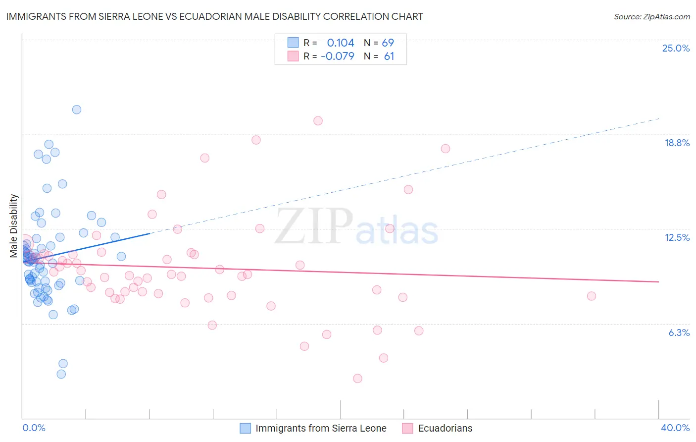 Immigrants from Sierra Leone vs Ecuadorian Male Disability
