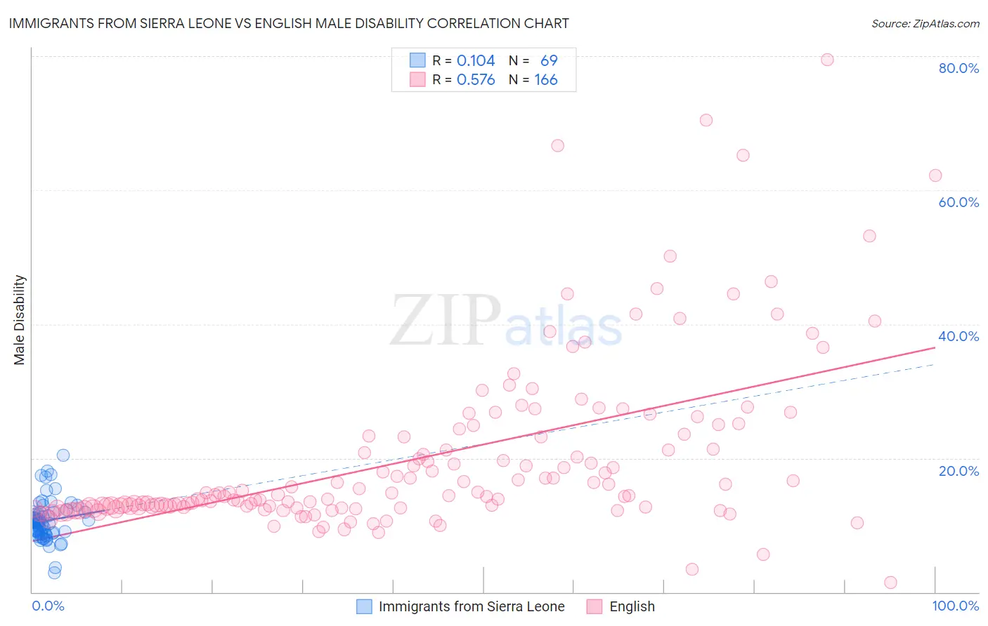 Immigrants from Sierra Leone vs English Male Disability