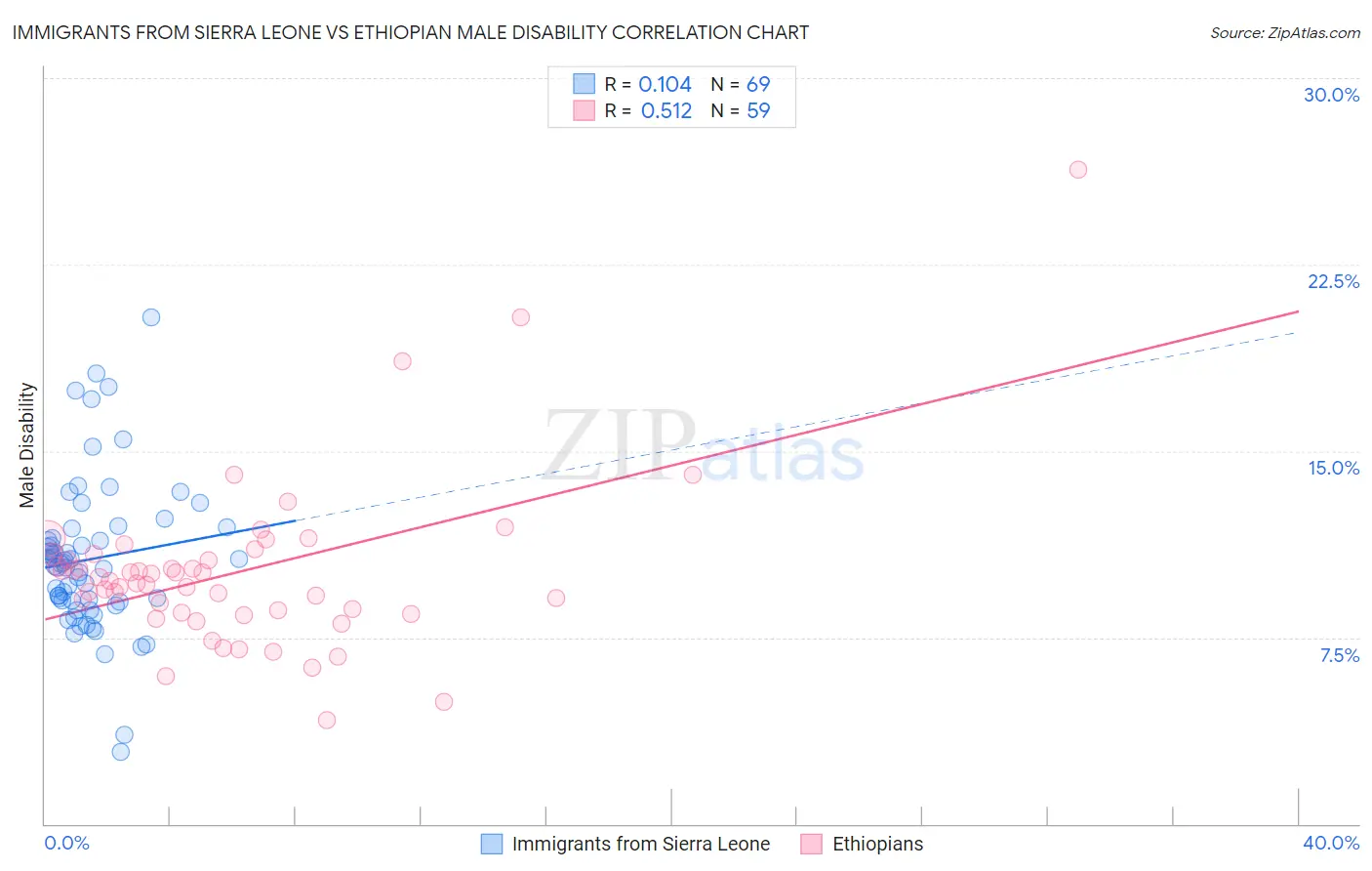 Immigrants from Sierra Leone vs Ethiopian Male Disability