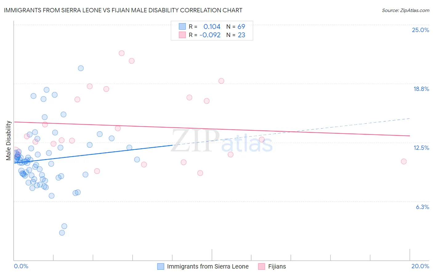 Immigrants from Sierra Leone vs Fijian Male Disability