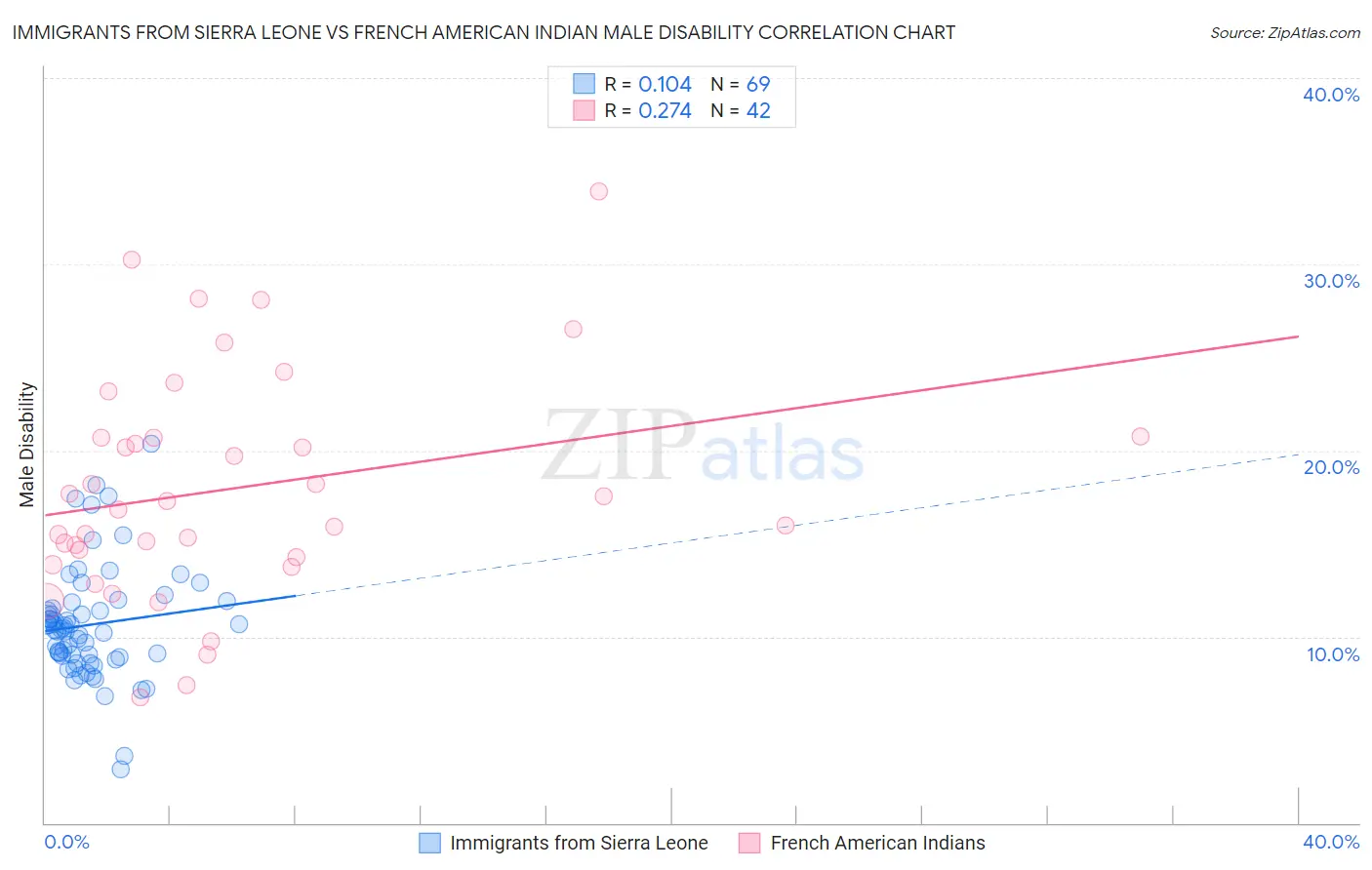Immigrants from Sierra Leone vs French American Indian Male Disability