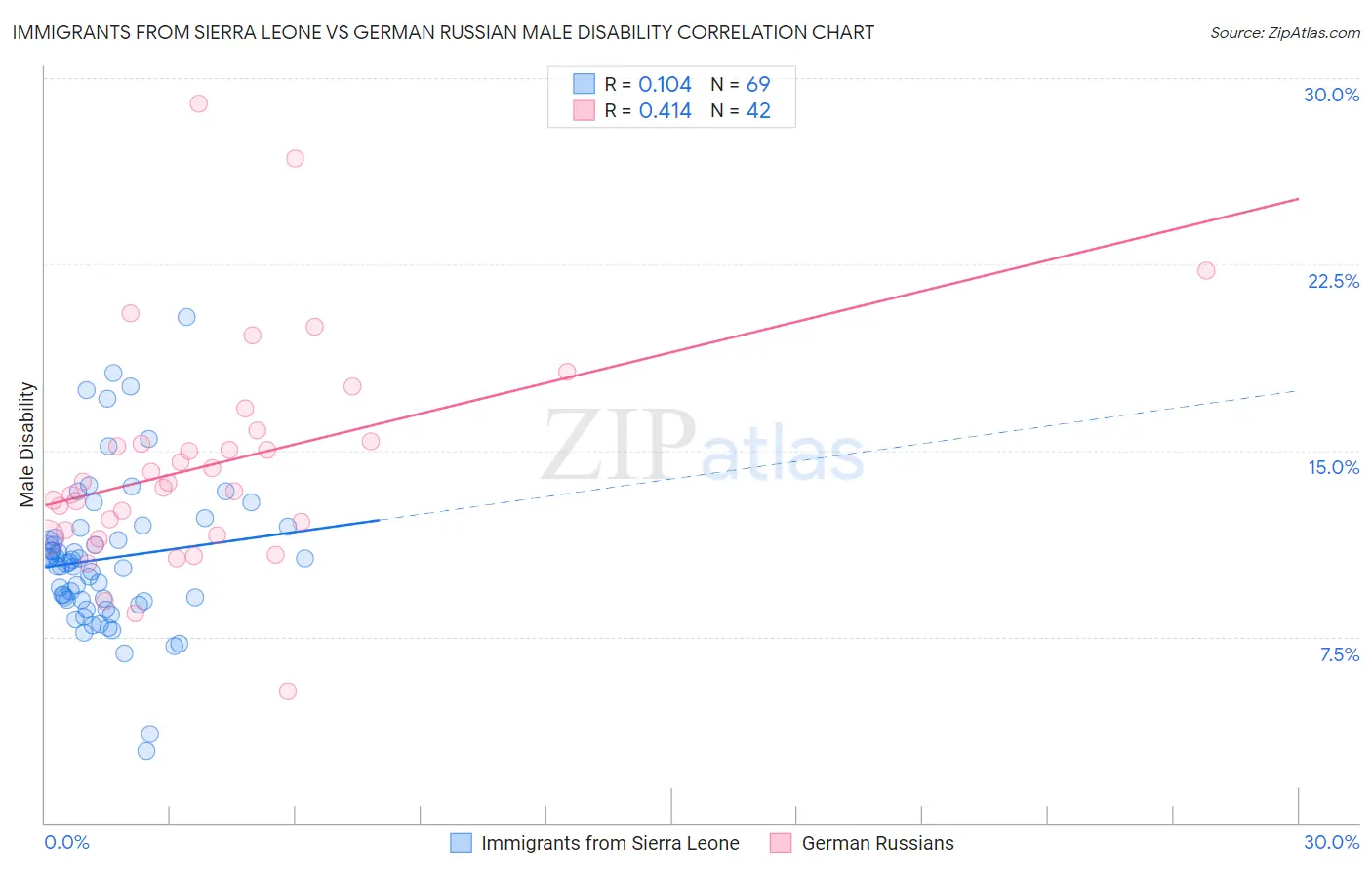 Immigrants from Sierra Leone vs German Russian Male Disability