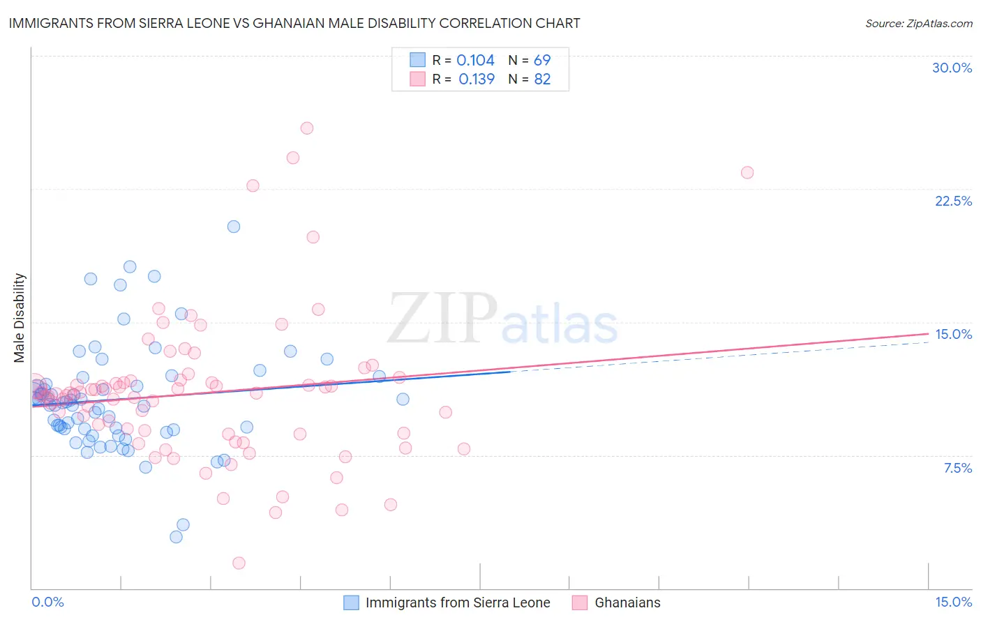 Immigrants from Sierra Leone vs Ghanaian Male Disability
