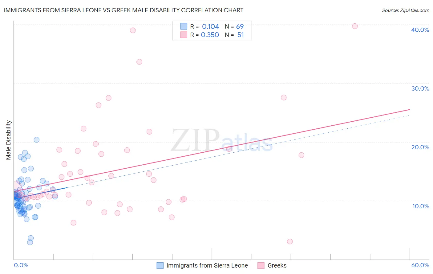 Immigrants from Sierra Leone vs Greek Male Disability