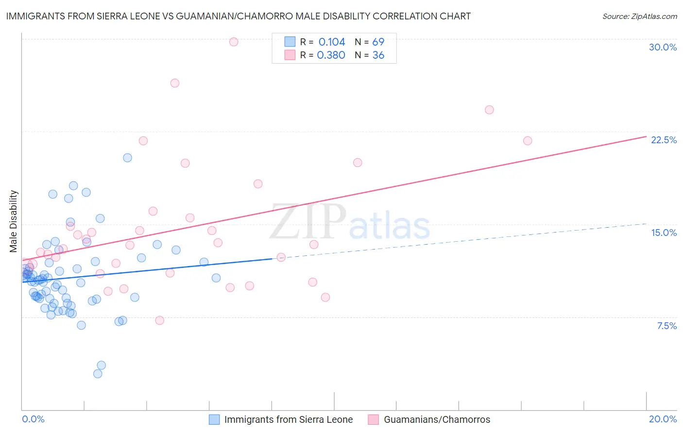 Immigrants from Sierra Leone vs Guamanian/Chamorro Male Disability