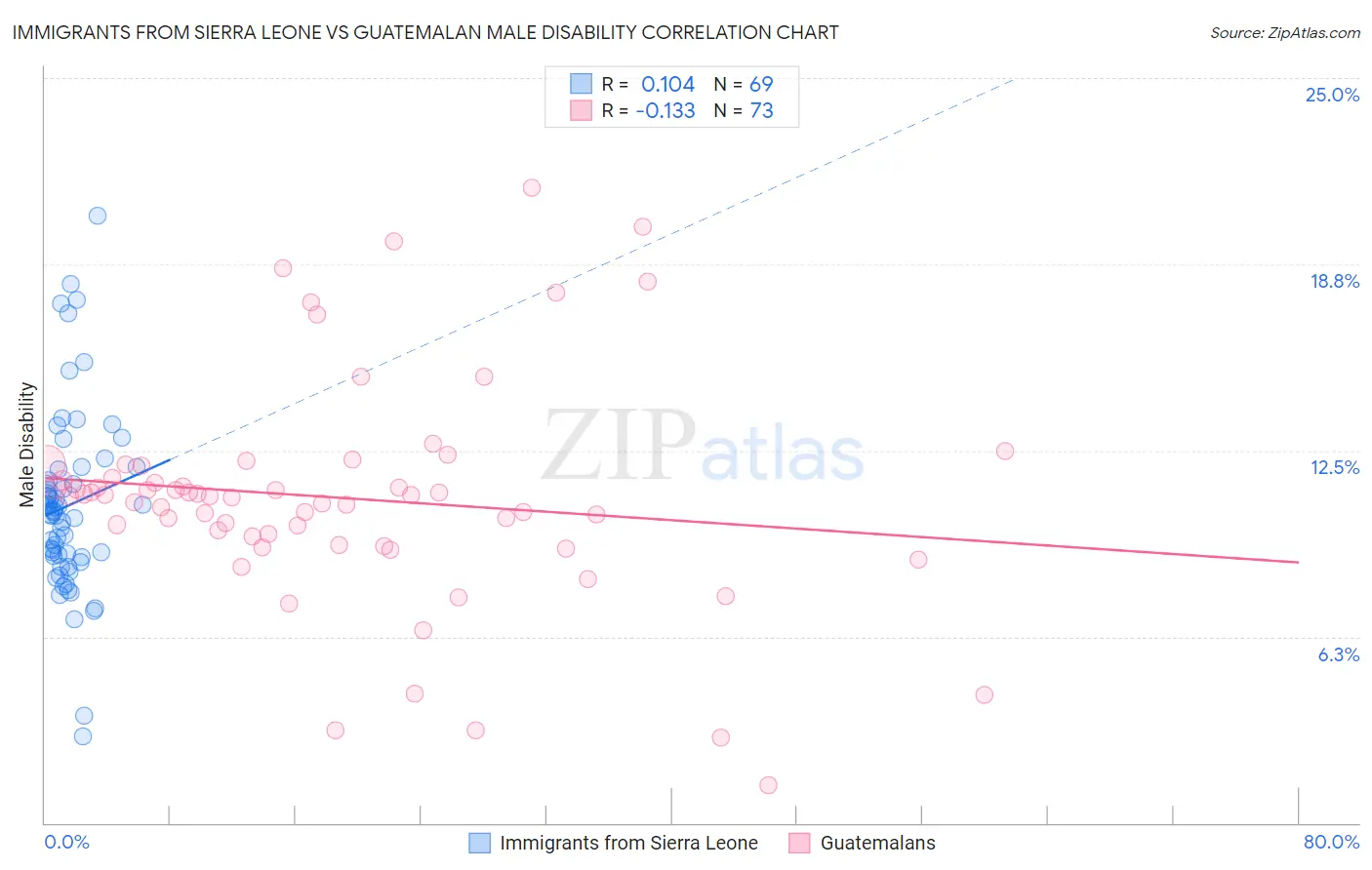 Immigrants from Sierra Leone vs Guatemalan Male Disability