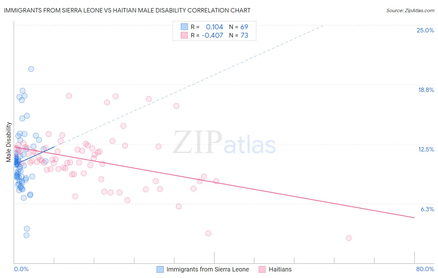 Immigrants from Sierra Leone vs Haitian Male Disability