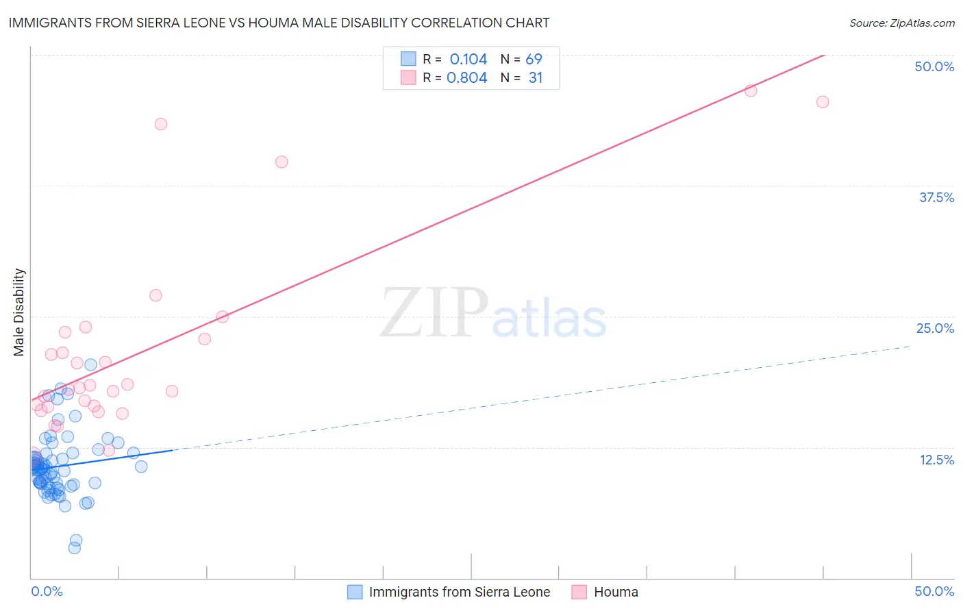 Immigrants from Sierra Leone vs Houma Male Disability