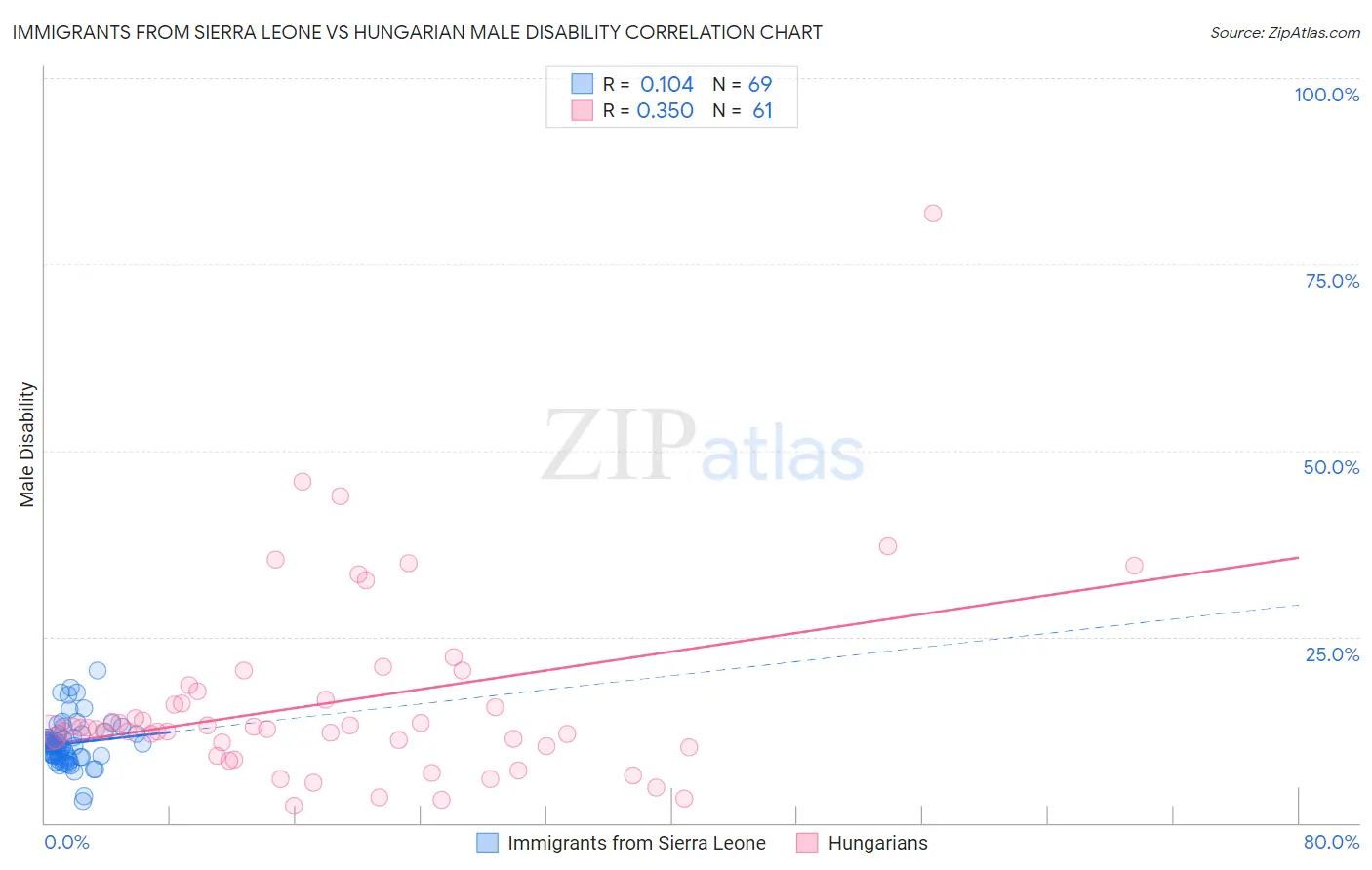 Immigrants from Sierra Leone vs Hungarian Male Disability