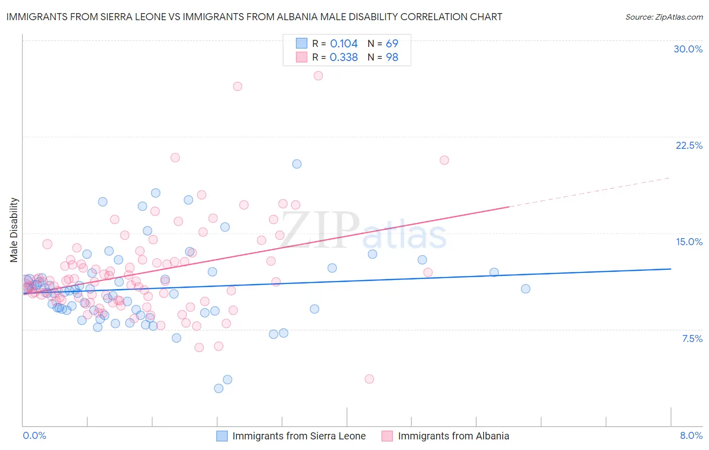 Immigrants from Sierra Leone vs Immigrants from Albania Male Disability