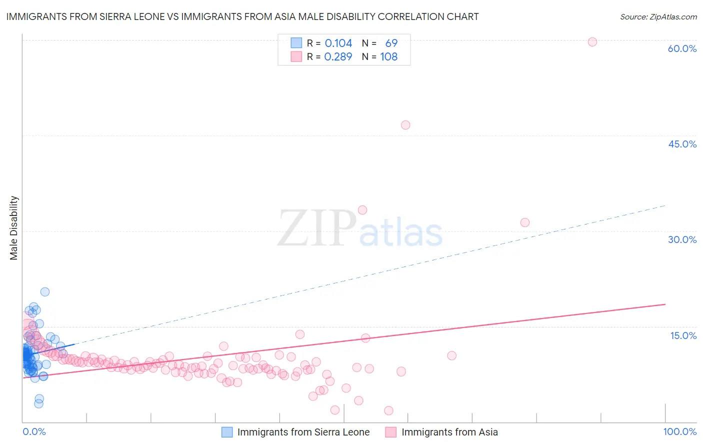 Immigrants from Sierra Leone vs Immigrants from Asia Male Disability