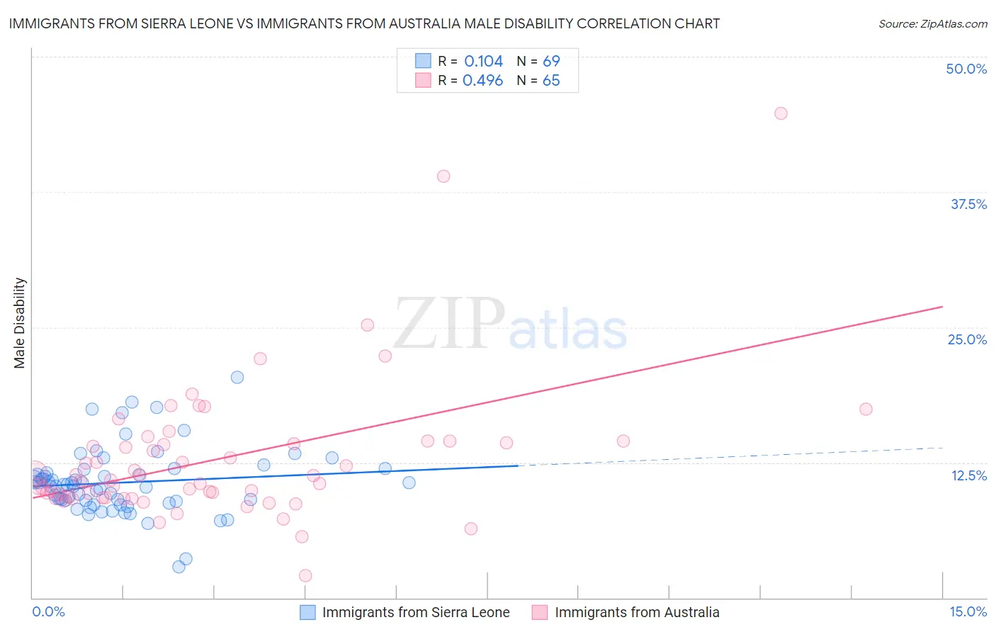 Immigrants from Sierra Leone vs Immigrants from Australia Male Disability