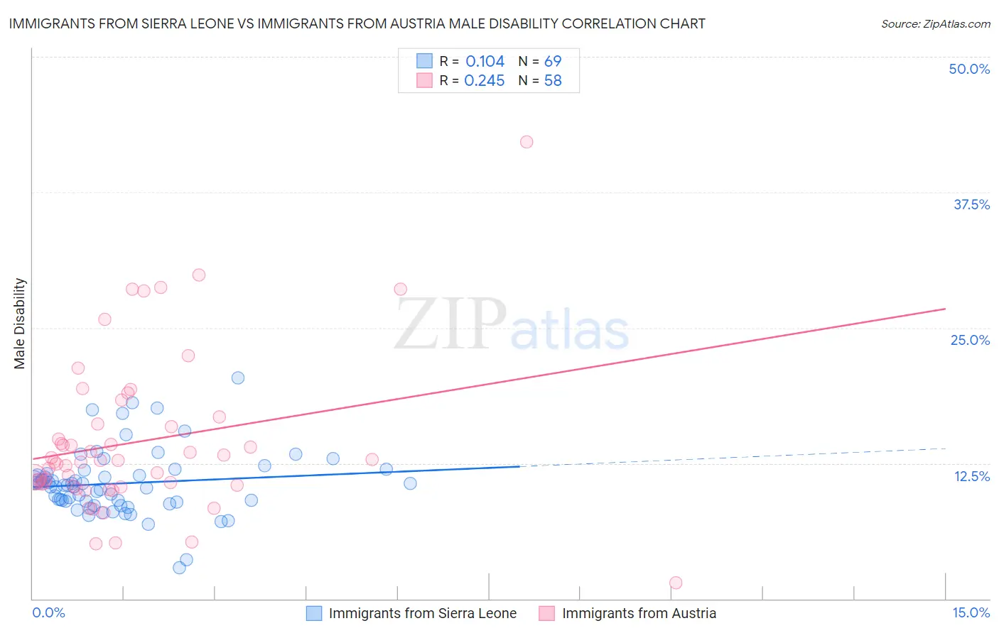 Immigrants from Sierra Leone vs Immigrants from Austria Male Disability