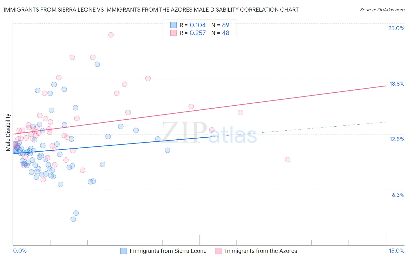 Immigrants from Sierra Leone vs Immigrants from the Azores Male Disability