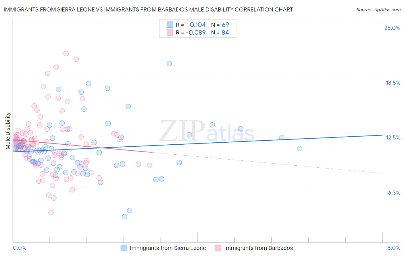 Immigrants from Sierra Leone vs Immigrants from Barbados Male Disability
